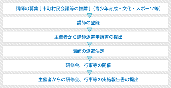 図：講師の募集 講師の登録 主催者から講師派遣申請書の提出 講師の派遣決定 研修会、行事等の開催 主催者からの研修会、行事等の実施報告書の提出